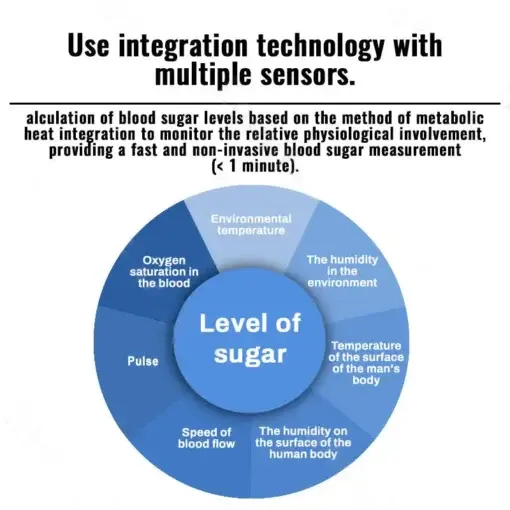 Non-Invasive Glucose Monitor - Image 10
